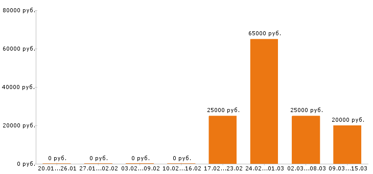 Вакансии мастер маникюра в Перми - Медиана зарплат мастер маникюра в Перми за 2 месяца
