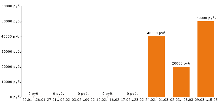 Вакансии мастер маникюра в Подольске - Медиана зарплат мастер маникюра в Подольске за 2 месяца
