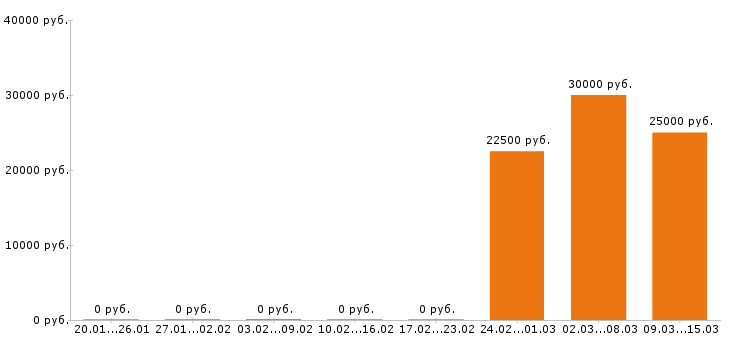 Вакансии мастер маникюра в Саратове - Медиана зарплат мастер маникюра в Саратове за 2 месяца