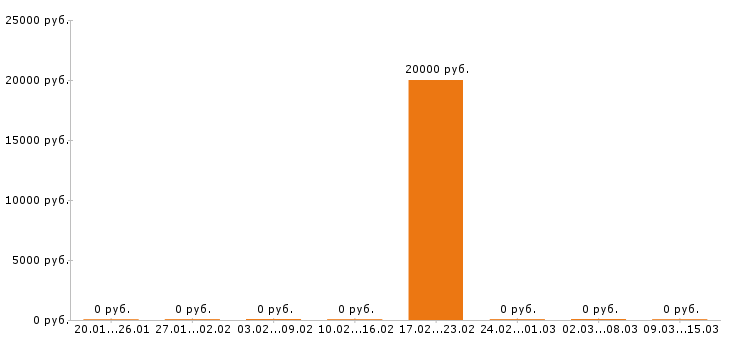 Вакансии мастер маникюра в Тольятти - Медиана зарплат мастер маникюра в Тольятти за 2 месяца