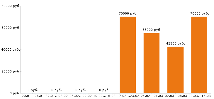 Вакансии мастер маникюра в Химках - Медиана зарплат мастер маникюра в Химках за 2 месяца
