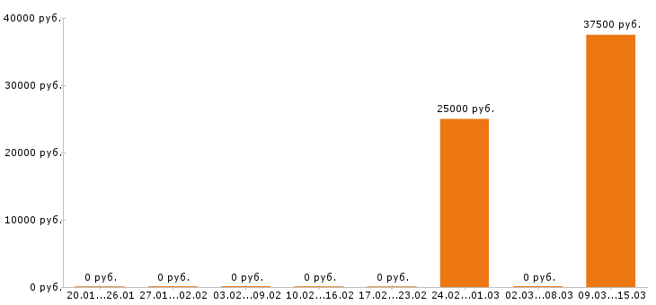 Вакансии мастер маникюра в Ярославле - Медиана зарплат мастер маникюра в Ярославле за 2 месяца