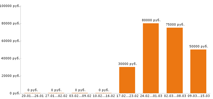 Вакансии мастер маникюра Московская область - Медиана зарплат мастер маникюра Московская область за 2 месяца