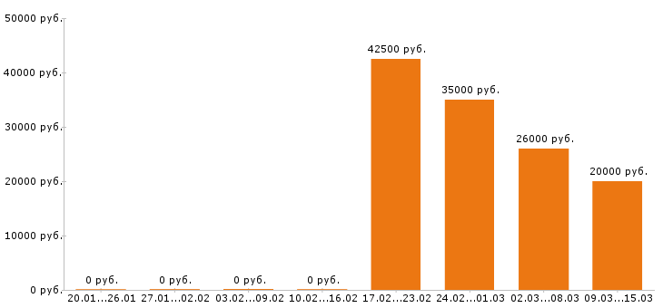 Вакансии мастер маникюра Нижний новгород - Медиана зарплат мастер маникюра Нижний новгород за 2 месяца