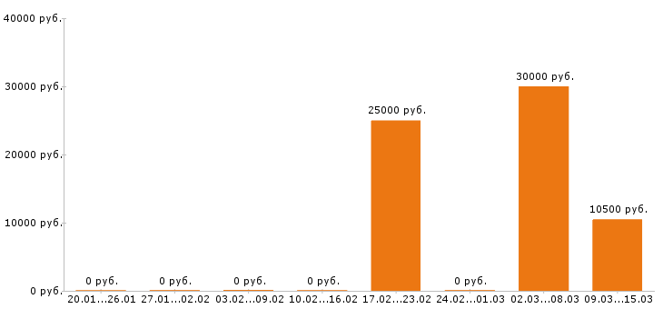 Вакансии мастер маникюра Ростов-на-дону - Медиана зарплат мастер маникюра Ростов-на-дону за 2 месяца