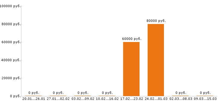 Вакансии машинист автокрана в Абакане - Медиана зарплат машинист автокрана в Абакане за 2 месяца