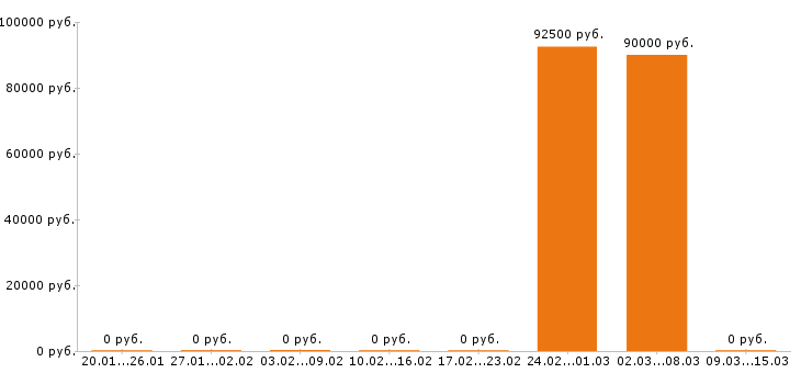 Вакансии машинист автокрана в Волгограде - Медиана зарплат машинист автокрана в Волгограде за 2 месяца