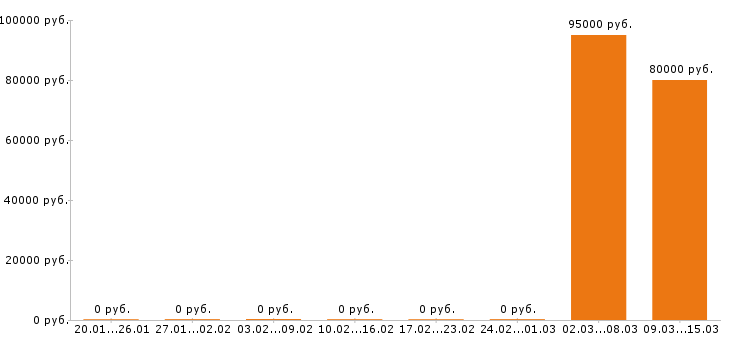 Вакансии машинист автокрана в Воронеже - Медиана зарплат машинист автокрана в Воронеже за 2 месяца