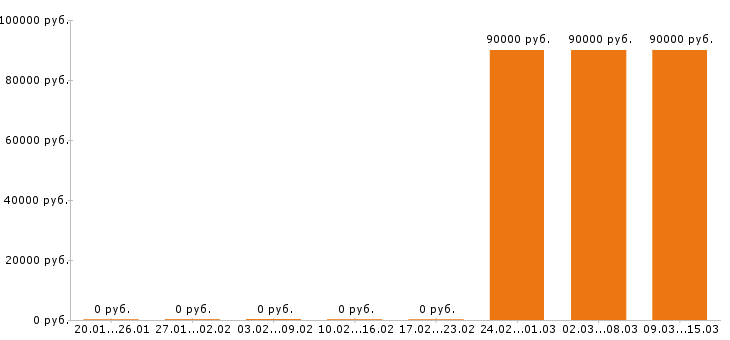 Вакансии машинист автокрана в Ижевске - Медиана зарплат машинист автокрана в Ижевске за 2 месяца