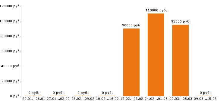 Вакансии машинист автокрана в Казани - Медиана зарплат машинист автокрана в Казани за 2 месяца
