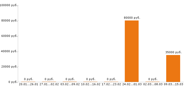 Вакансии машинист автокрана в Кирове - Медиана зарплат машинист автокрана в Кирове за 2 месяца
