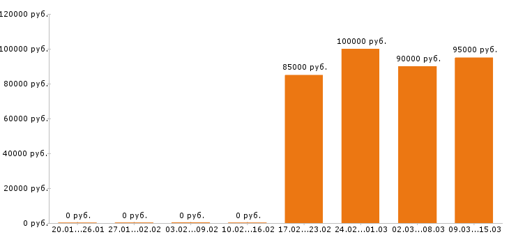 Вакансии машинист автокрана в Красноярске - Медиана зарплат машинист автокрана в Красноярске за 2 месяца