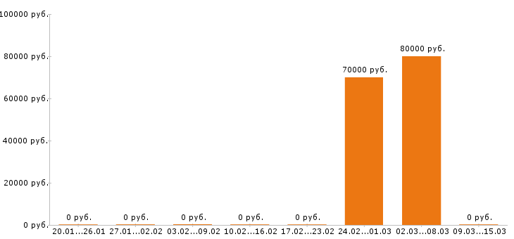 Вакансии машинист автокрана в Кургане - Медиана зарплат машинист автокрана в Кургане за 2 месяца