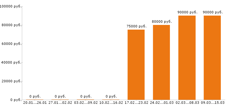 Вакансии машинист автокрана в Москве - Медиана зарплат машинист автокрана в Москве за 2 месяца