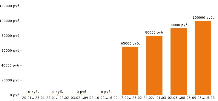 Вакансии машинист автокрана в Новосибирске - Медиана зарплат машинист автокрана в Новосибирске за 2 месяца