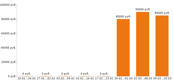 Вакансии машинист автокрана в Самаре - Медиана зарплат машинист автокрана в Самаре за 2 месяца