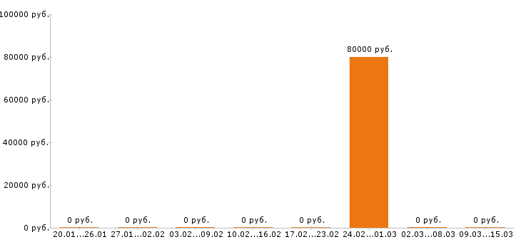 Вакансии машинист автокрана в Сыктывкаре - Медиана зарплат машинист автокрана в Сыктывкаре за 2 месяца