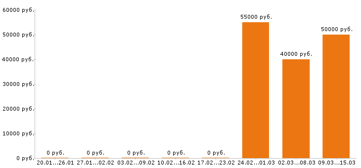 Вакансии машинист автокрана в Туле - Медиана зарплат машинист автокрана в Туле за 2 месяца