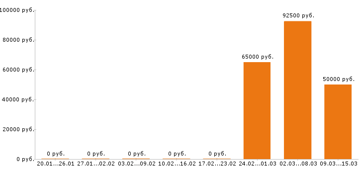 Вакансии машинист автокрана в Тюмени - Медиана зарплат машинист автокрана в Тюмени за 2 месяца