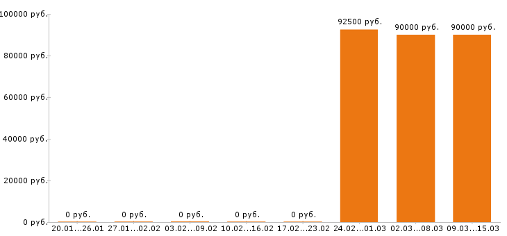 Вакансии машинист автокрана в Уфе - Медиана зарплат машинист автокрана в Уфе за 2 месяца