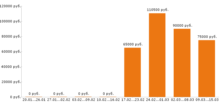 Вакансии машинист автокрана в Хабаровске - Медиана зарплат машинист автокрана в Хабаровске за 2 месяца