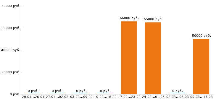 Вакансии машинист башенного крана Московская область - Медиана зарплат машинист башенного крана Московская область за 2 месяца