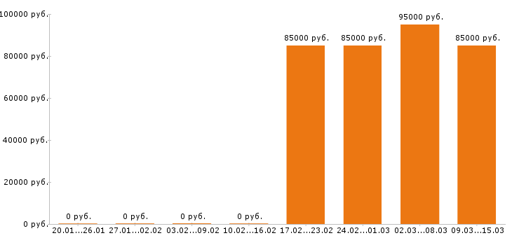 Вакансии машинист бульдозера в Архангельске - Медиана зарплат машинист бульдозера в Архангельске за 2 месяца