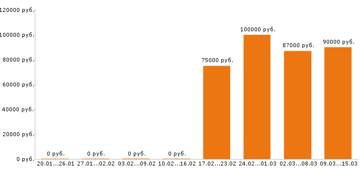 Вакансии машинист бульдозера в Барнауле - Медиана зарплат машинист бульдозера в Барнауле за 2 месяца