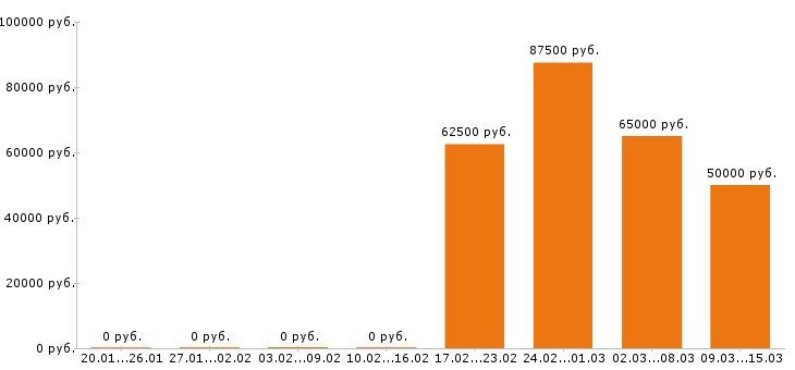 Вакансии машинист бульдозера в Белгороде - Медиана зарплат машинист бульдозера в Белгороде за 2 месяца