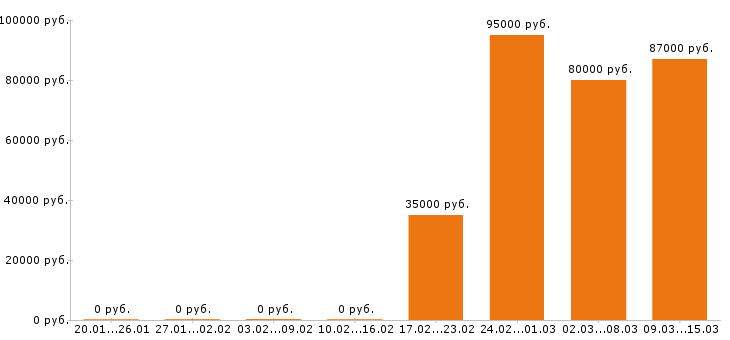 Вакансии машинист бульдозера в Брянске - Медиана зарплат машинист бульдозера в Брянске за 2 месяца