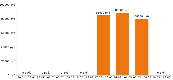 Вакансии машинист бульдозера в Владимире - Медиана зарплат машинист бульдозера в Владимире за 2 месяца