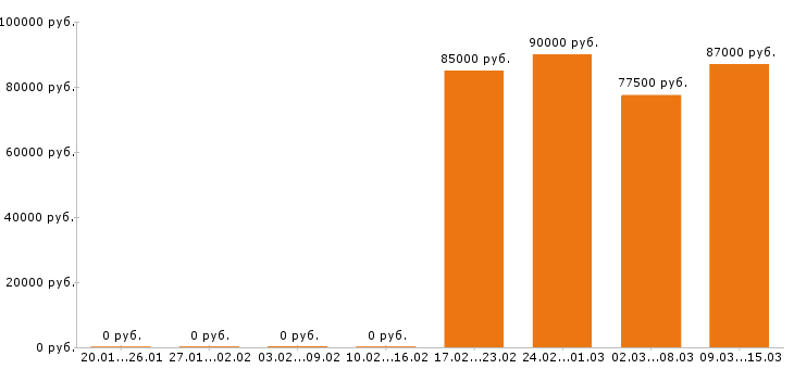 Вакансии машинист бульдозера в Волгограде - Медиана зарплат машинист бульдозера в Волгограде за 2 месяца
