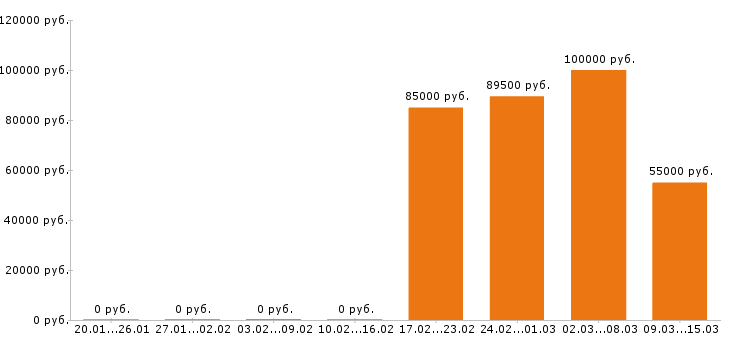 Вакансии машинист бульдозера в Вологде - Медиана зарплат машинист бульдозера в Вологде за 2 месяца