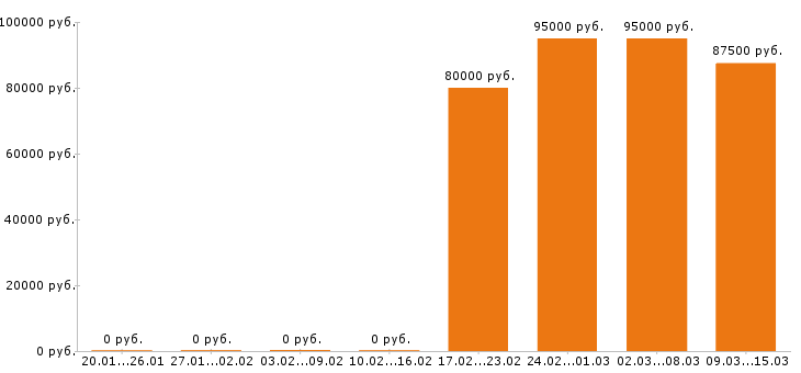 Вакансии машинист бульдозера в Екатеринбурге - Медиана зарплат машинист бульдозера в Екатеринбурге за 2 месяца