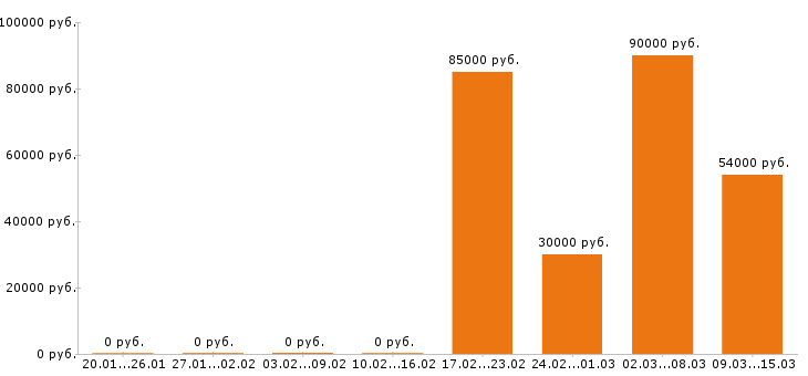 Вакансии машинист бульдозера в Ижевске - Медиана зарплат машинист бульдозера в Ижевске за 2 месяца