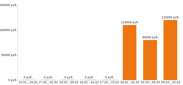 Вакансии машинист бульдозера в Иркутске - Медиана зарплат машинист бульдозера в Иркутске за 2 месяца