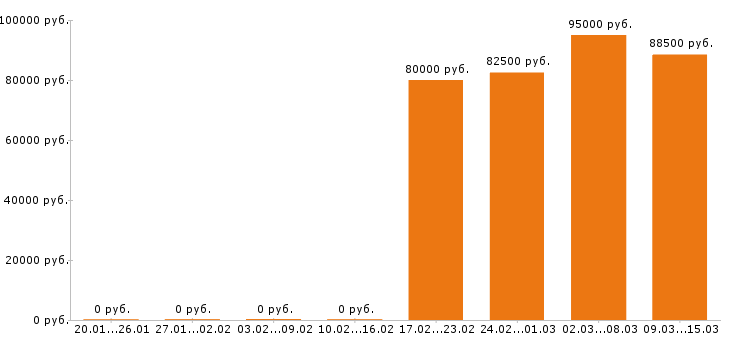 Вакансии машинист бульдозера в Калуге - Медиана зарплат машинист бульдозера в Калуге за 2 месяца