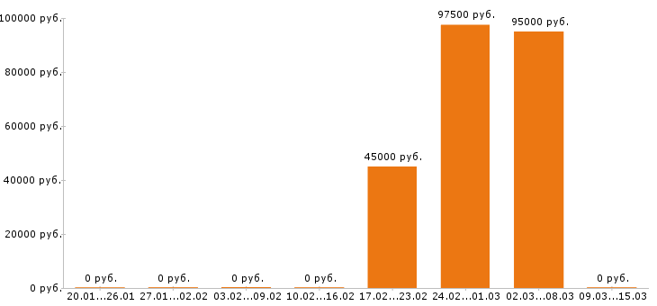 Вакансии машинист бульдозера в Кемерово - Медиана зарплат машинист бульдозера в Кемерово за 2 месяца