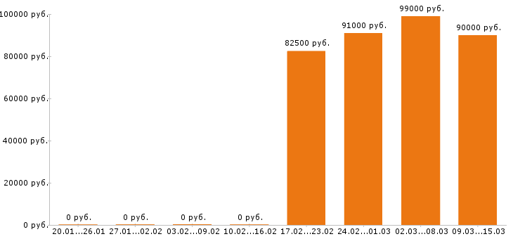 Вакансии машинист бульдозера в Красноярске - Медиана зарплат машинист бульдозера в Красноярске за 2 месяца
