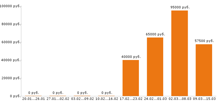 Вакансии машинист бульдозера в Москве - Медиана зарплат машинист бульдозера в Москве за 2 месяца