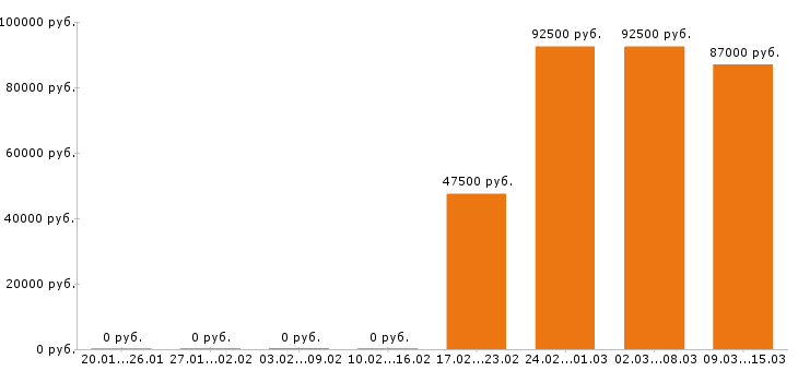Вакансии машинист бульдозера в Орле - Медиана зарплат машинист бульдозера в Орле за 2 месяца