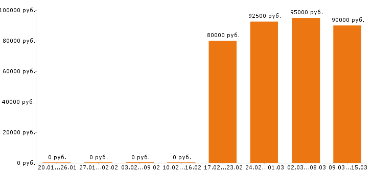Вакансии машинист бульдозера в Пензе - Медиана зарплат машинист бульдозера в Пензе за 2 месяца