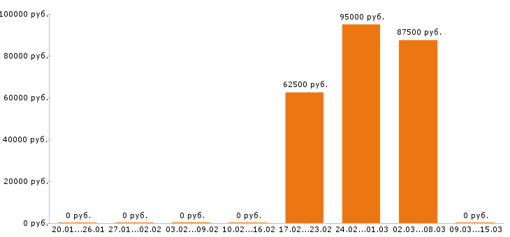 Вакансии машинист бульдозера в Рязани - Медиана зарплат машинист бульдозера в Рязани за 2 месяца