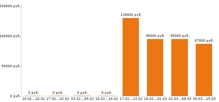 Вакансии машинист бульдозера в Смоленске - Медиана зарплат машинист бульдозера в Смоленске за 2 месяца