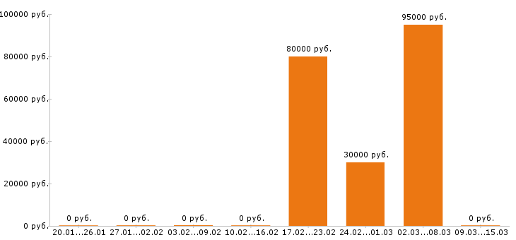 Вакансии машинист бульдозера в Сыктывкаре - Медиана зарплат машинист бульдозера в Сыктывкаре за 2 месяца
