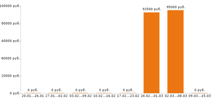 Вакансии машинист бульдозера в Твери - Медиана зарплат машинист бульдозера в Твери за 2 месяца