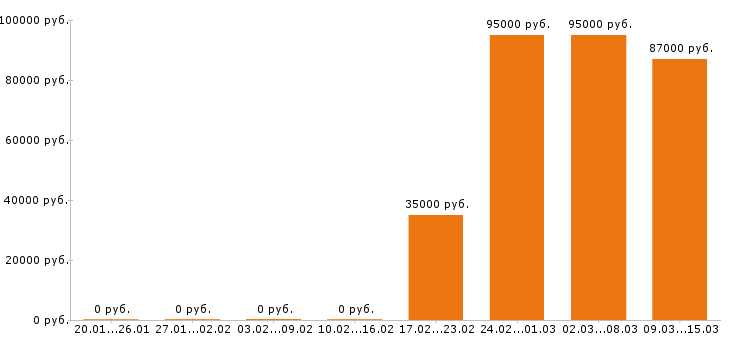 Вакансии машинист бульдозера в Туле - Медиана зарплат машинист бульдозера в Туле за 2 месяца