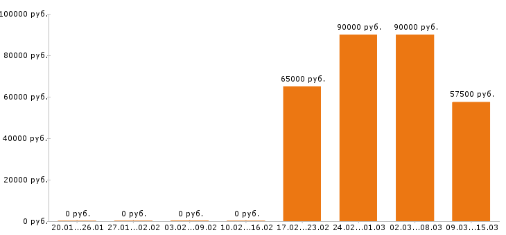 Вакансии машинист бульдозера в Тюмени - Медиана зарплат машинист бульдозера в Тюмени за 2 месяца