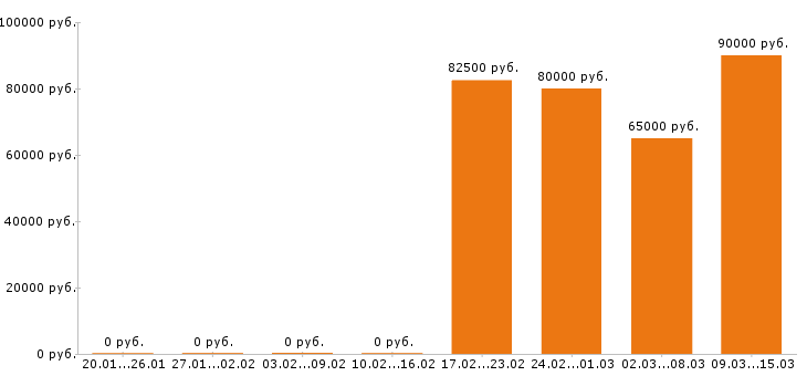 Вакансии машинист бульдозера в Уфе - Медиана зарплат машинист бульдозера в Уфе за 2 месяца