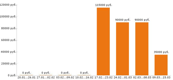 Вакансии машинист бульдозера в Хабаровске - Медиана зарплат машинист бульдозера в Хабаровске за 2 месяца